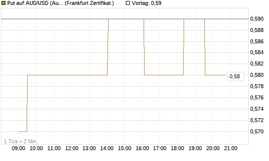 Put auf AUD/USD (Australischer Dollar / US-Dollar) [Dt. Bank AG] Chart