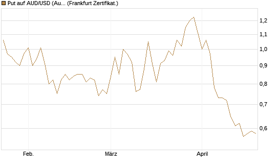 Put auf AUD/USD (Australischer Dollar / US-Dollar) [Dt. Bank AG] Chart