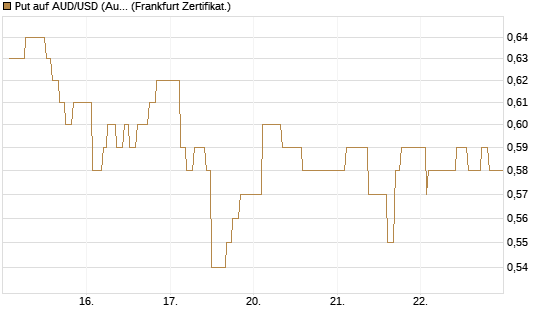 Put auf AUD/USD (Australischer Dollar / US-Dollar) [Dt. Bank AG] Chart