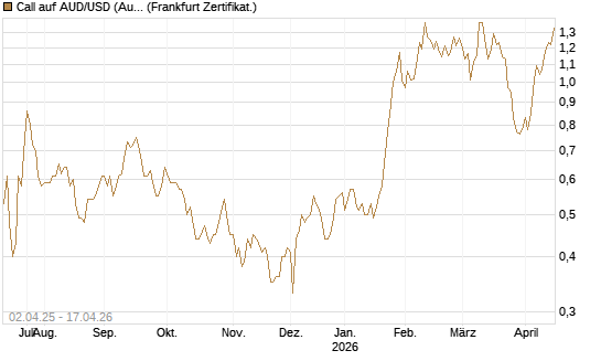 Call auf AUD/USD (Australischer Dollar / US-Dollar) [Dt. Bank AG] Chart