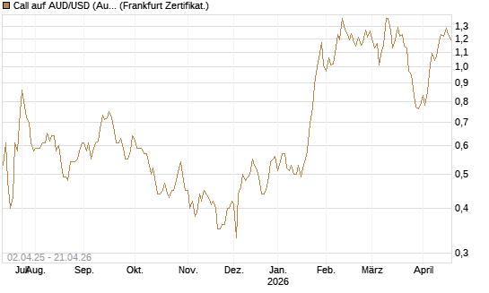 Call auf AUD/USD (Australischer Dollar / US-Dollar) [Dt. Bank AG] Chart