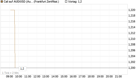 Call auf AUD/USD (Australischer Dollar / US-Dollar) [Dt. Bank AG] Chart