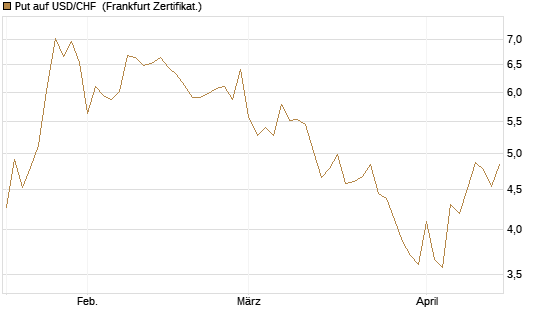 Put auf USD/CHF [Dt. Bank AG] Chart