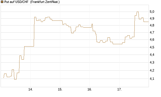 Put auf USD/CHF [Dt. Bank AG] Chart