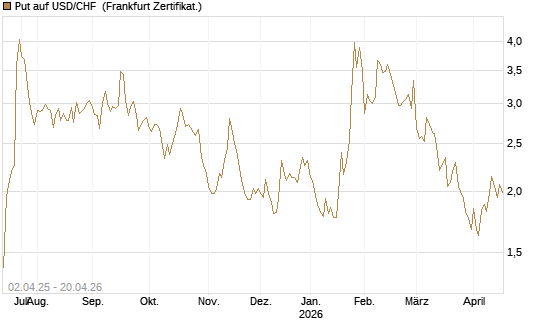 Put auf USD/CHF [Dt. Bank AG] Chart