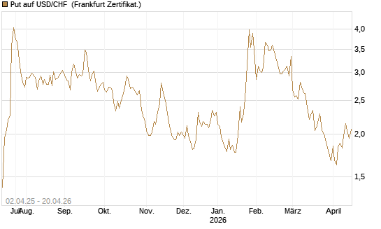 Put auf USD/CHF [Dt. Bank AG] Chart