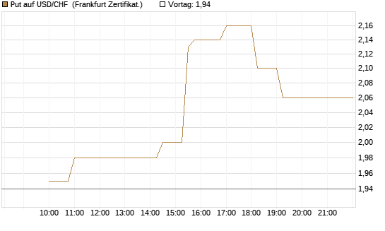 Put auf USD/CHF [Dt. Bank AG] Chart
