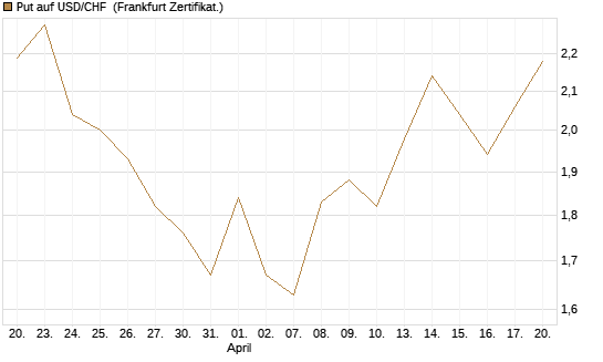 Put auf USD/CHF [Dt. Bank AG] Chart