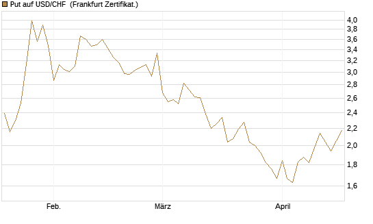 Put auf USD/CHF [Dt. Bank AG] Chart