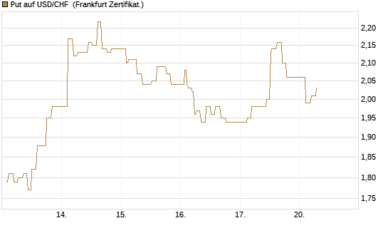 Put auf USD/CHF [Dt. Bank AG] Chart