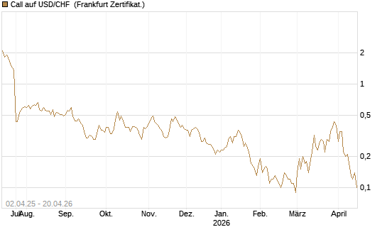 Call auf USD/CHF [Dt. Bank AG] Chart