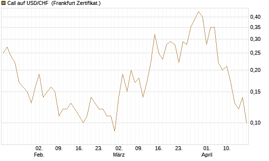 Call auf USD/CHF [Dt. Bank AG] Chart