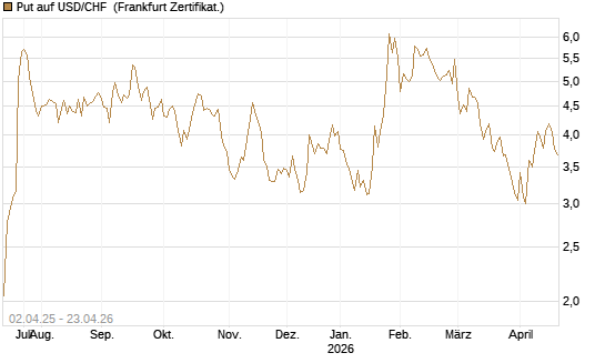 Put auf USD/CHF [Dt. Bank AG] Chart
