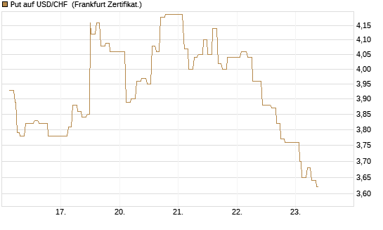 Put auf USD/CHF [Dt. Bank AG] Chart