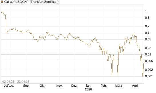Call auf USD/CHF [Dt. Bank AG] Chart