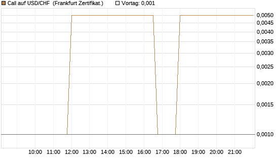 Call auf USD/CHF [Dt. Bank AG] Chart