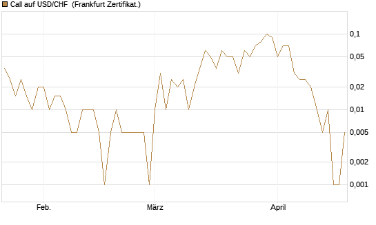 Call auf USD/CHF [Dt. Bank AG] Chart