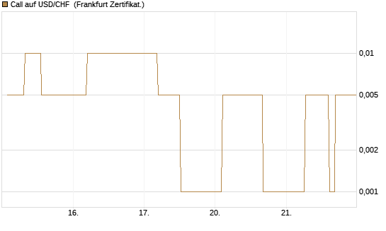 Call auf USD/CHF [Dt. Bank AG] Chart