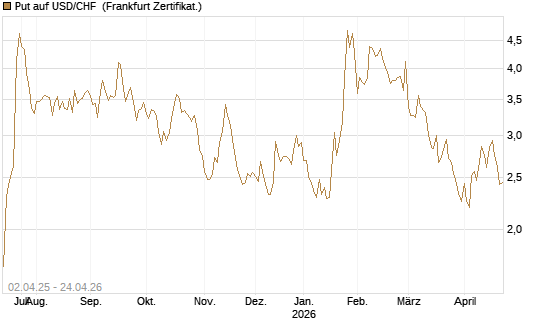 Put auf USD/CHF [Dt. Bank AG] Chart