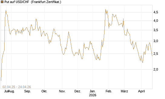 Put auf USD/CHF [Dt. Bank AG] Chart