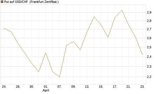Put auf USD/CHF [Dt. Bank AG] Chart