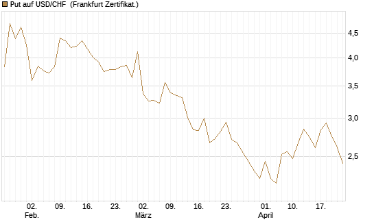 Put auf USD/CHF [Dt. Bank AG] Chart