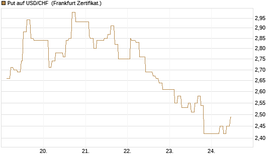 Put auf USD/CHF [Dt. Bank AG] Chart