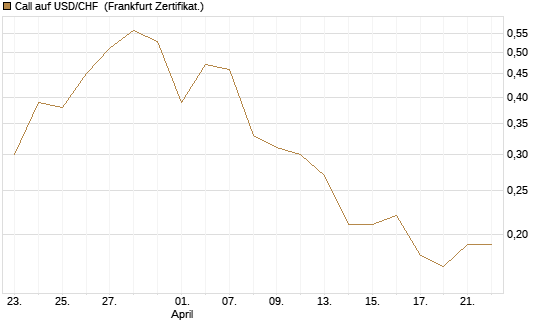 Call auf USD/CHF [Dt. Bank AG] Chart