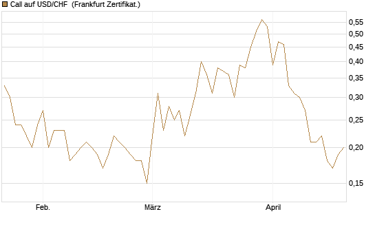 Call auf USD/CHF [Dt. Bank AG] Chart