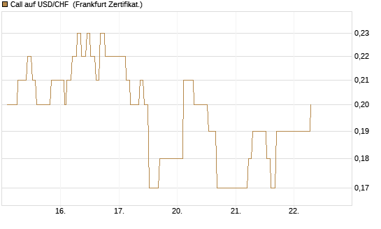 Call auf USD/CHF [Dt. Bank AG] Chart