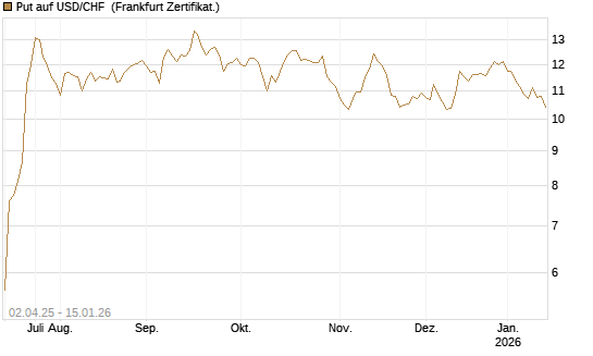 Put auf USD/CHF [Dt. Bank AG] Chart