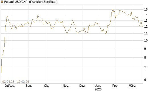 Put auf USD/CHF [Dt. Bank AG] Chart
