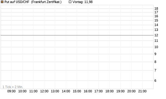 Put auf USD/CHF [Dt. Bank AG] Chart