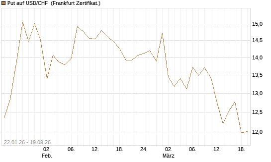 Put auf USD/CHF [Dt. Bank AG] Chart