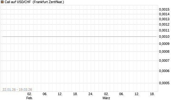 Call auf USD/CHF [Dt. Bank AG] Chart