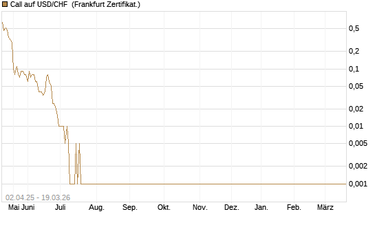 Call auf USD/CHF [Dt. Bank AG] Chart