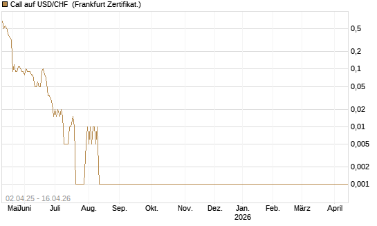 Call auf USD/CHF [Dt. Bank AG] Chart