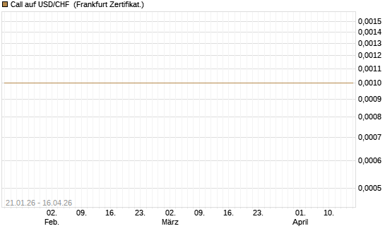 Call auf USD/CHF [Dt. Bank AG] Chart