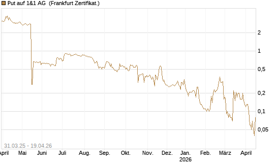 Put auf 1&1 AG [DZ BANK AG] Chart