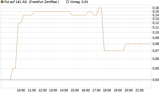 Put auf 1&1 AG [DZ BANK AG] Chart