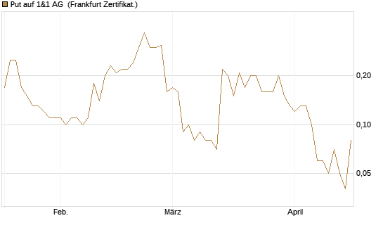 Put auf 1&1 AG [DZ BANK AG] Chart