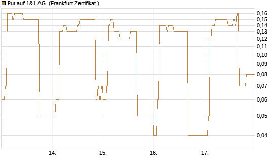 Put auf 1&1 AG [DZ BANK AG] Chart