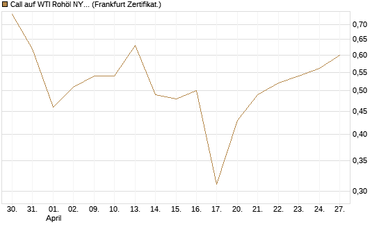 Call auf WTI Rohöl NYMEX 10/26 [Dt. Bank AG] Chart