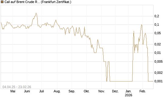 Call auf Brent Crude Rohöl ICE 04/26 [Dt. Bank AG] Chart