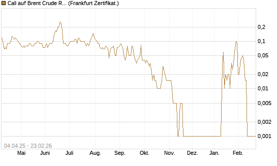 Call auf Brent Crude Rohöl ICE 04/26 [Dt. Bank AG] Chart