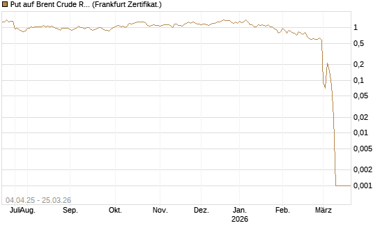 Put auf Brent Crude Rohöl ICE 05/26 [Dt. Bank AG] Chart