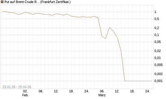 Put auf Brent Crude Rohöl ICE 05/26 [Dt. Bank AG] Chart