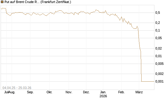 Put auf Brent Crude Rohöl ICE 05/26 [Dt. Bank AG] Chart