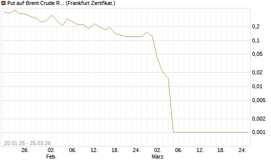 Put auf Brent Crude Rohöl ICE 05/26 [Dt. Bank AG] Chart