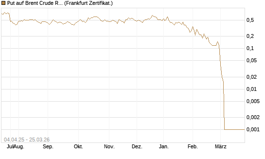 Put auf Brent Crude Rohöl ICE 05/26 [Dt. Bank AG] Chart